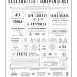 An infographic poster titled 'Declaration of Independence' with a detailed historical timeline, illustrations, and explanatory text about the founding of the United States.